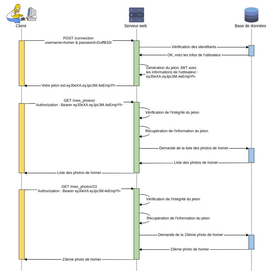 Diagramme de séquence du protocole d'authentification avec JWT