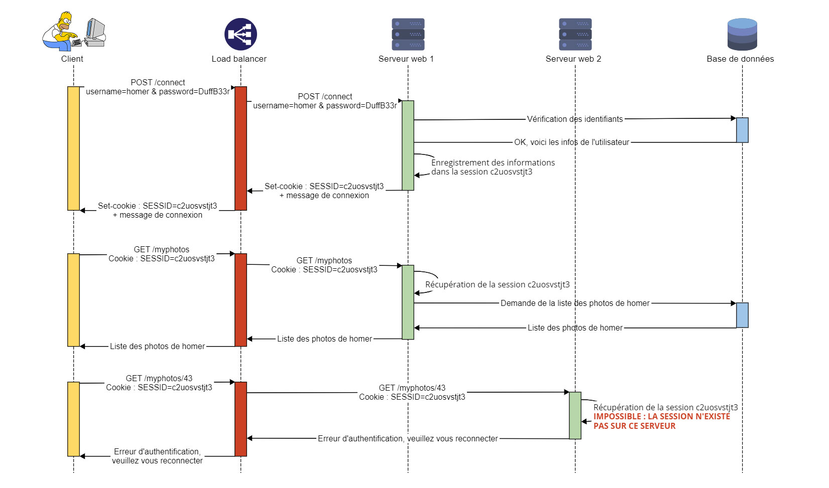 Diagramme de séquence du protocole d'authentification avec une session côté serveur quand ça passe par un load balancer