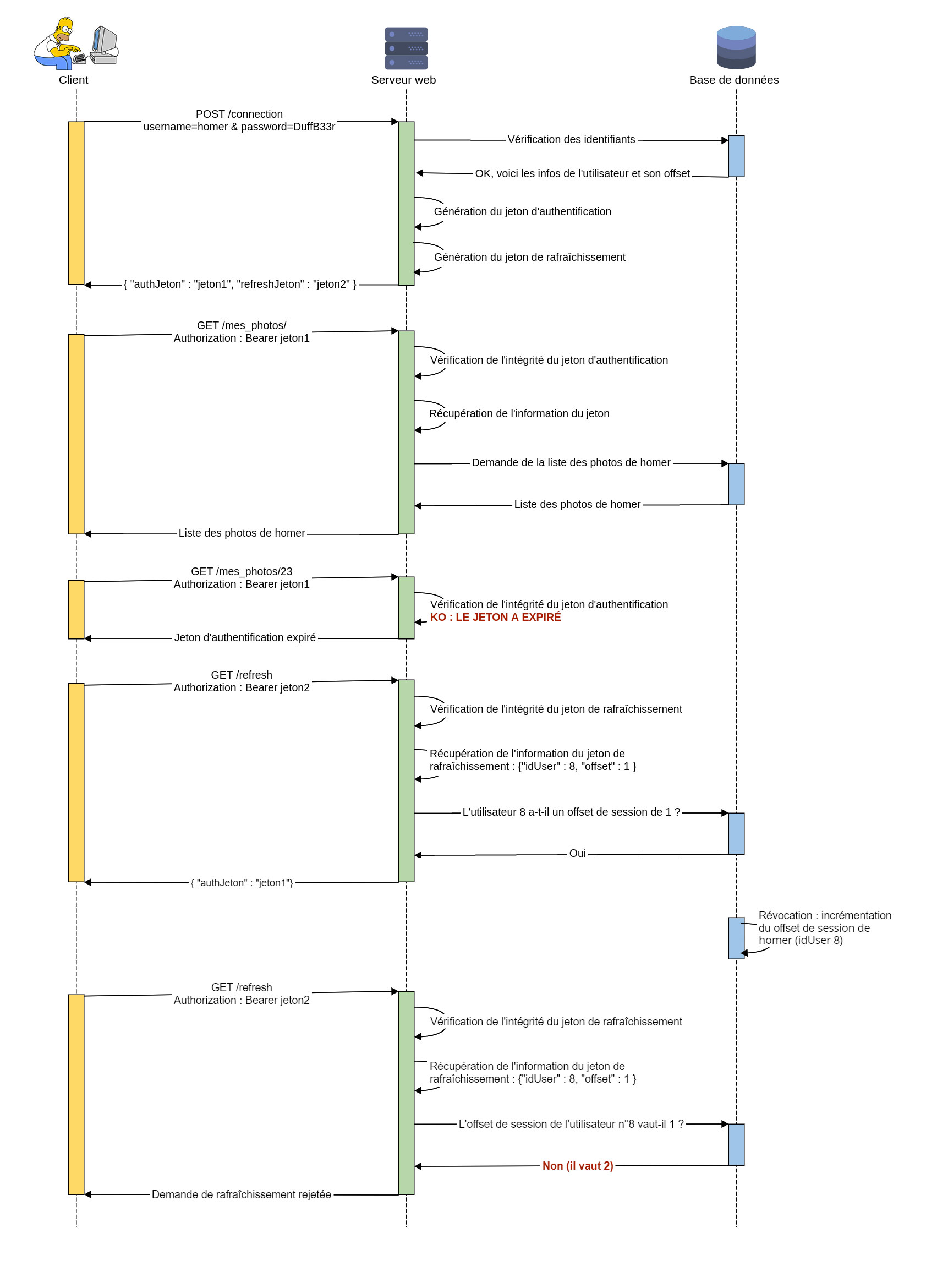 Diagramme de séquence du protocole d'authentification avec un système de deux jetons JWT