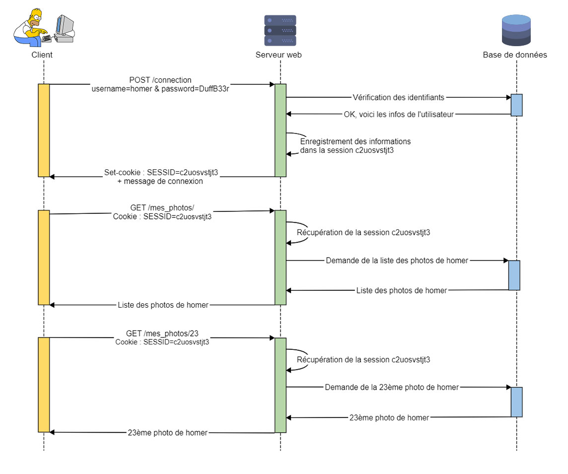 Diagramme de séquence du protocole d'authentification avec une session côté serveur